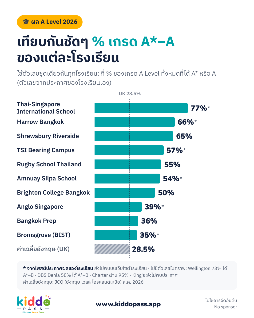 กราฟเทียบ % เกรด A*–A ผล A Level 2026
